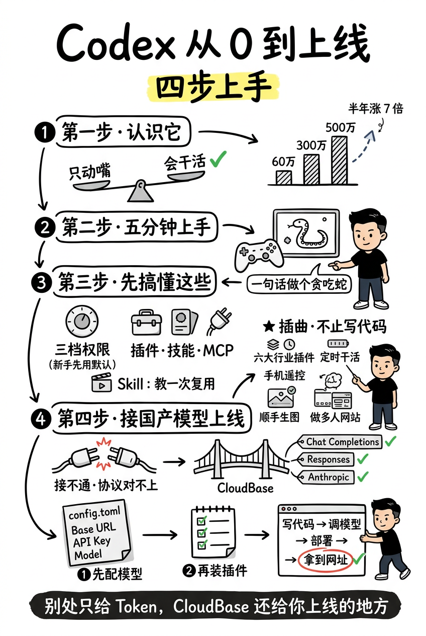 一图看懂 Codex：从它是什么，到配模型、装插件、写完上线